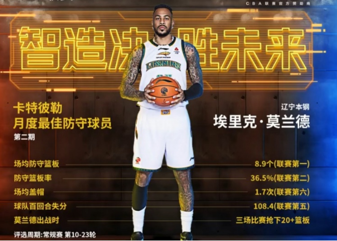 开云体育-CBA官宣：辽篮外援莫兰德当选月最佳防守球员 篮板联赛并列第一